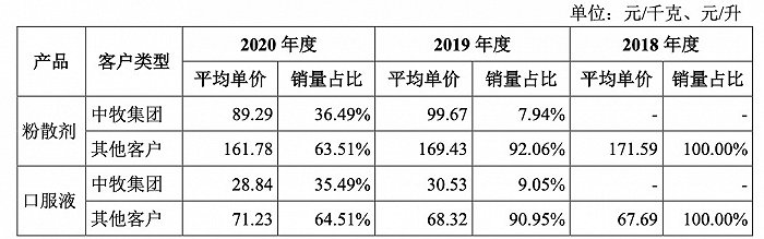 图片来源：招股书