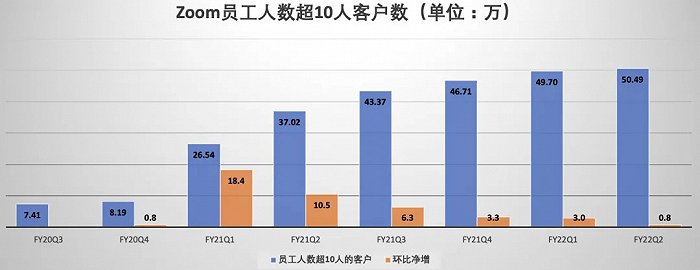 （数据来源：Zoom财报）