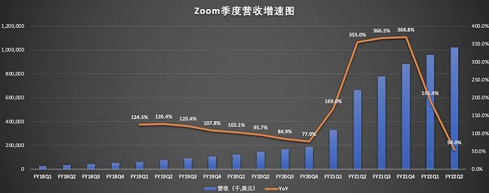 （数据来源：Zoom财报）