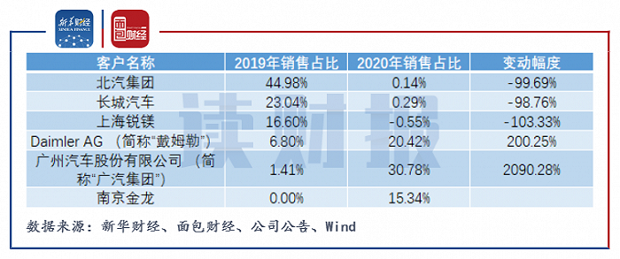 图3：2019年和2020年孚能科技主要客户销售占比