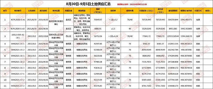 （界面楼市昆明制图，数据来源：昆明市公共资源交易平台）