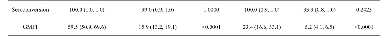 中和抗体的GMT、血清转换率和GMFI情况。