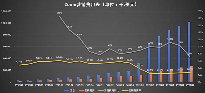 （数据来源：Zoom财报）