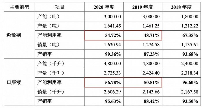 图片来源；招股书