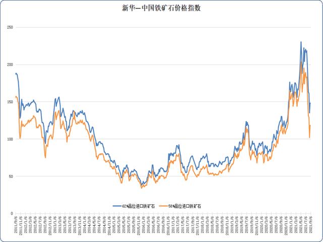中国铁矿石价格指数 图源:新华社