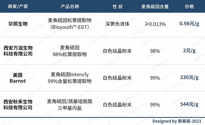 部分麦角硫因原料价格（由阿里巴巴app商家提供信息）