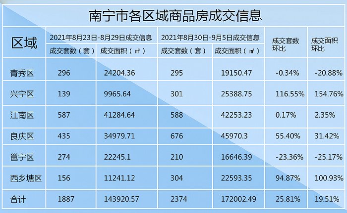 数据来源：南宁市住房保障和城乡建设局网站 制图：界面楼市南宁