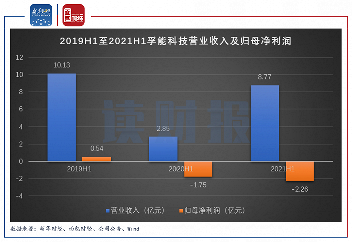 图1：2019H1至2021H1孚能科技营业收入及归母净利润