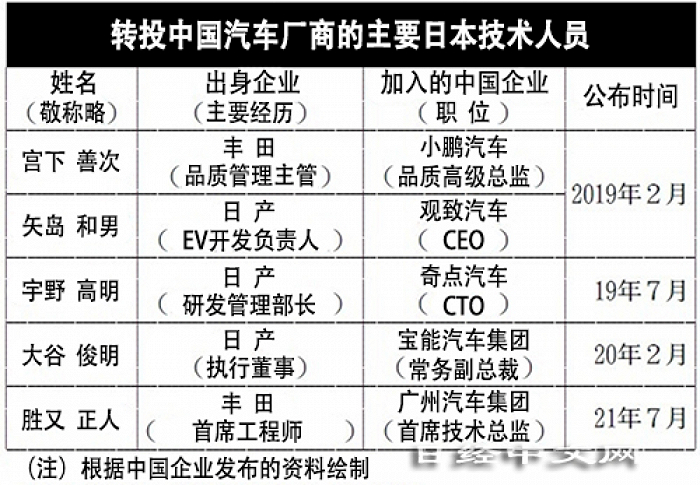 日经：转投中国企业的日本“汽车人才”增加，优厚待遇或成最大吸引力