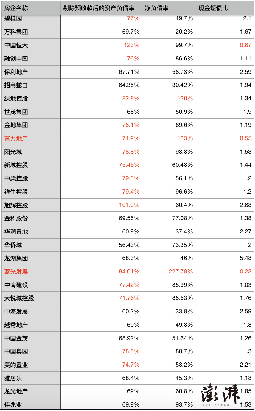 部分龙头房企“三道红线”情况