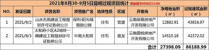 （界面楼市昆明制图，数据来源：昆明市自然资源和规划局）