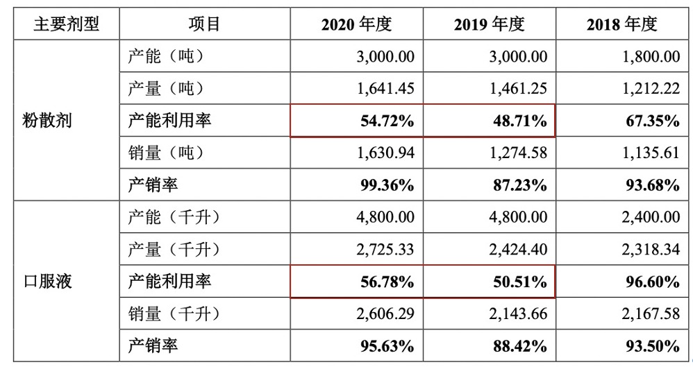 图片来源；招股书