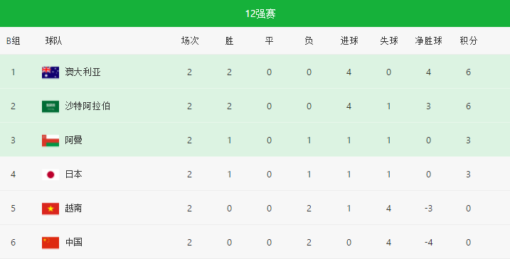 还剩8场！国足还能晋级世界杯吗？参照上届韩国，需双杀越南阿曼休闲区蓝鸢梦想 - Www.slyday.coM