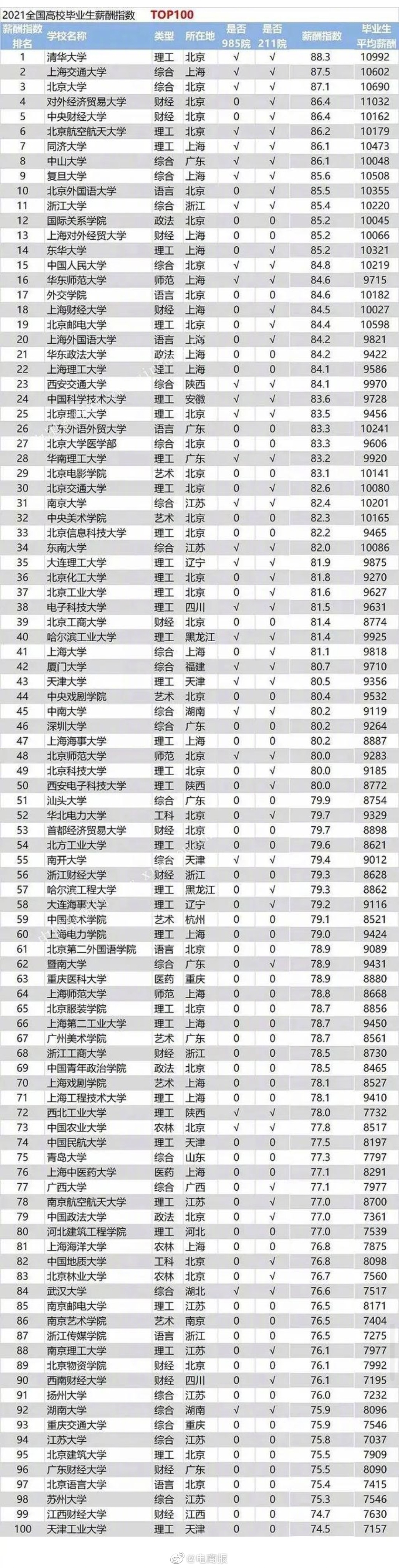 2021全国高校毕业生薪酬指数top100
