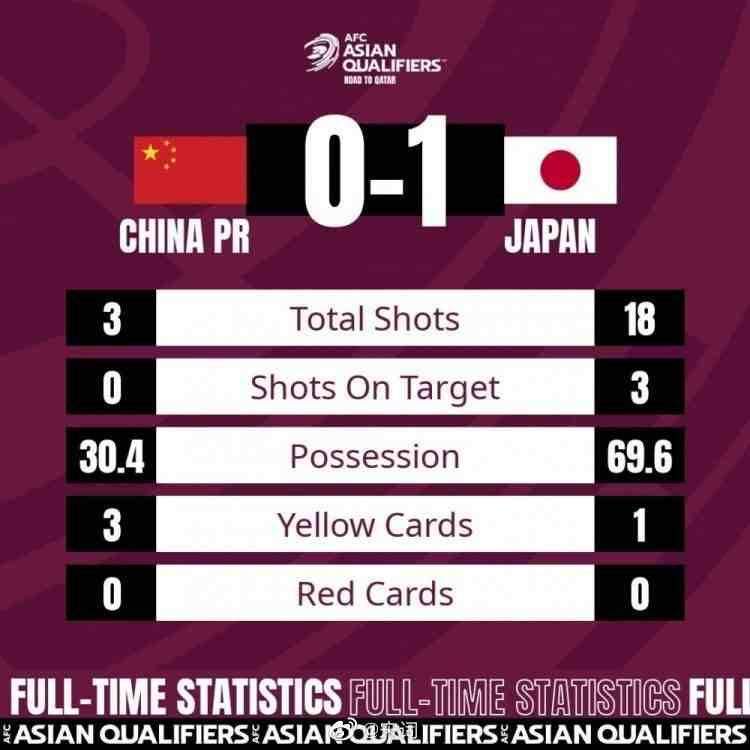 全面被动不敌日本,两战皆负排名垫底,国足的世界杯希望还有多大休闲区蓝鸢梦想 - Www.slyday.coM 全面被动不敌日本,两战皆负排名垫底,国足的世界杯希望还有多大休闲区蓝鸢梦想 - Www.slyday.coM