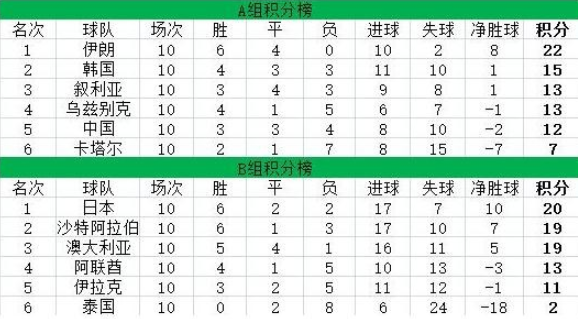 还剩8场！国足还能晋级世界杯吗？参照上届韩国，需双杀越南阿曼休闲区蓝鸢梦想 - Www.slyday.coM