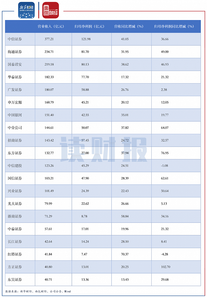 图1:2021上半年总营收规模前20名的上市券商营收及归母净利润同比变动