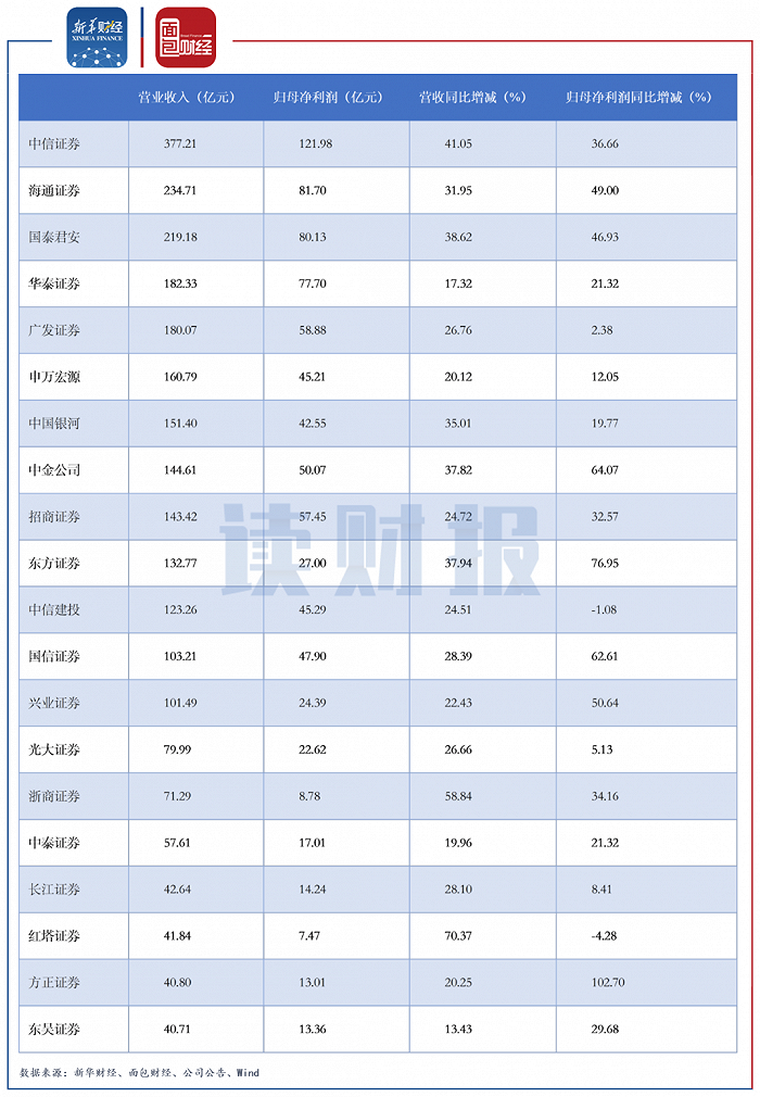 图1：2021上半年总营收规模前20名的上市券商营收及归母净利润同比变动