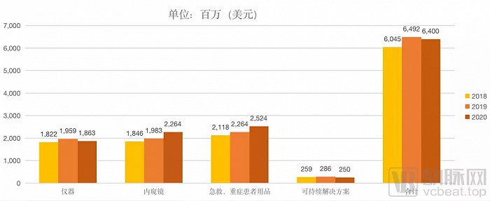 手术外科板块销售额占比