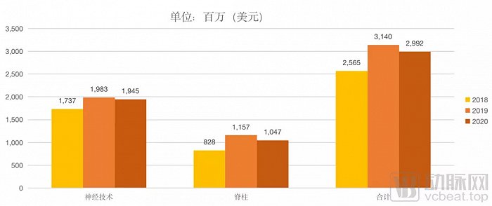 神经与脊柱销售额占比