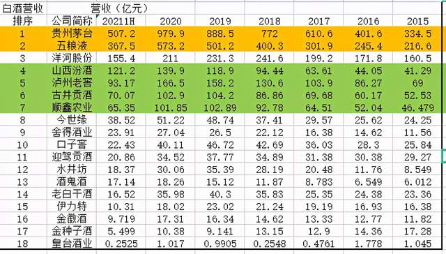 数据来源：上市公司财报，公司研究室整理；其中，顺鑫农业为白酒收入数据，下同。