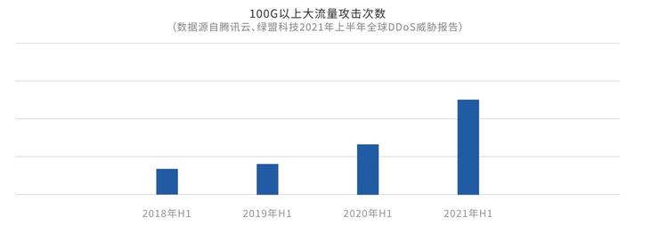 2021上半年全球ddos威胁报告 发布 揭示黑产攻击新态势 财经头条