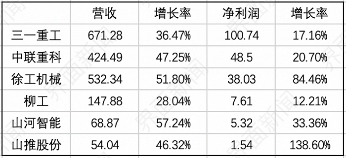 工程机械板块部分上市公司半年报业绩整理 单位：亿元 制图：马悦然