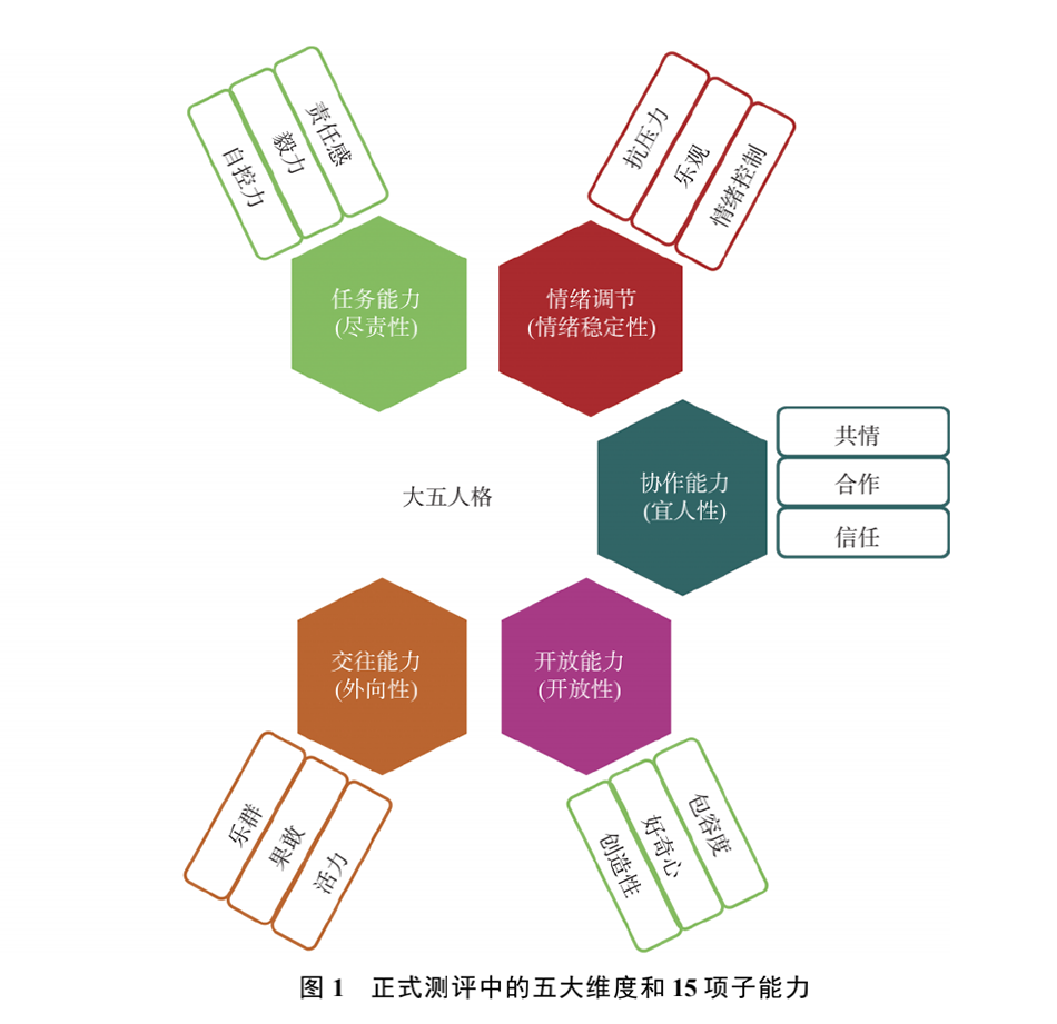 正式测评中的五大维度和15项子能力.本文图片 华东师范大学 供图