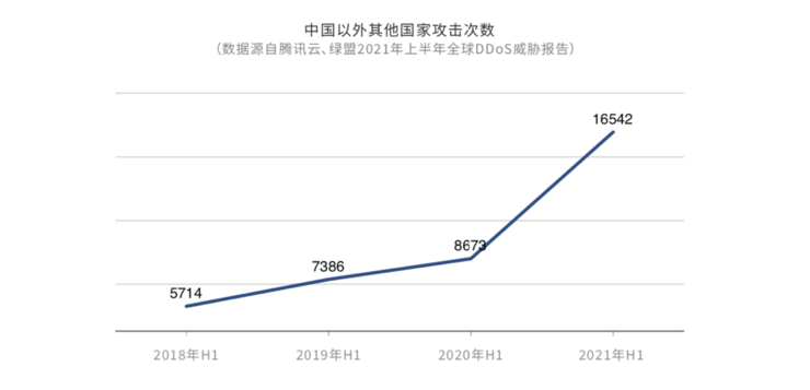 2021上半年全球ddos威胁报告 发布 揭示黑产攻击新态势 财经头条