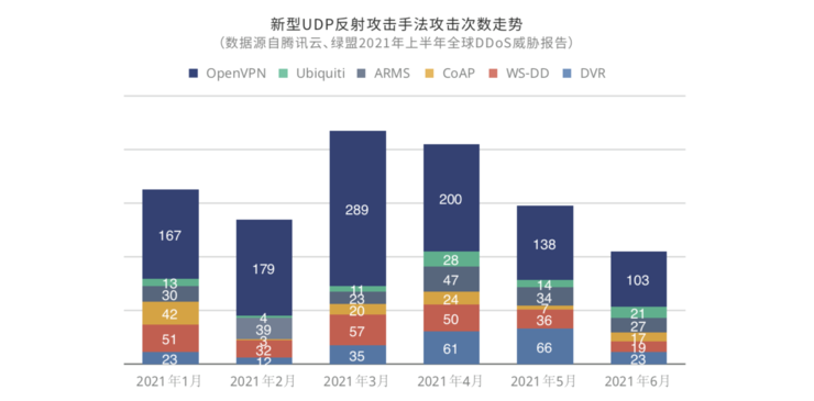 2021上半年全球ddos威胁报告 发布 揭示黑产攻击新态势 财经头条