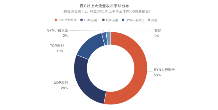 2021上半年全球ddos威胁报告 发布 揭示黑产攻击新态势 财经头条