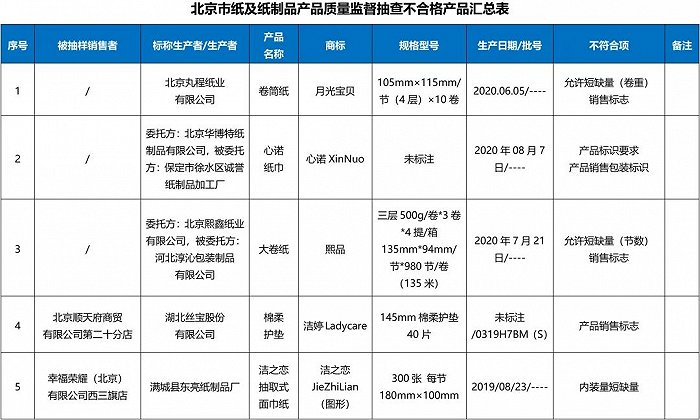 北京消协：洁婷、洁之恋等纸及纸制品不合格