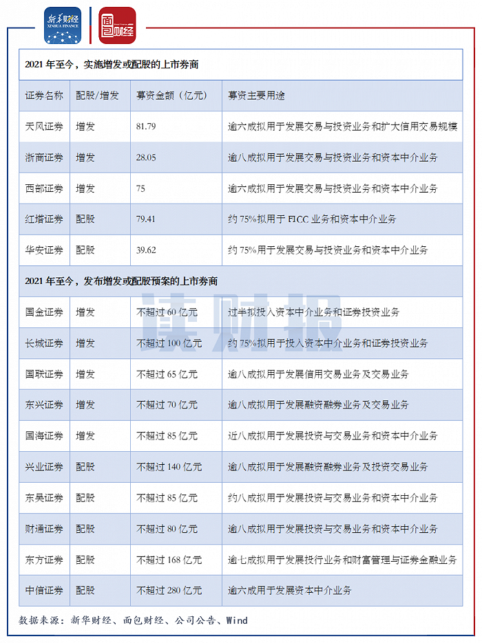 图5:2021年至今实施及发布预案增发或配股募资的上市券商