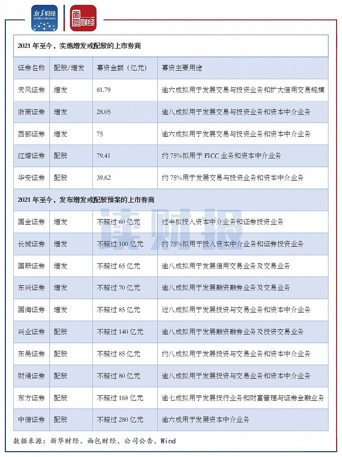 图5：2021年至今实施及发布预案增发或配股募资的上市券商