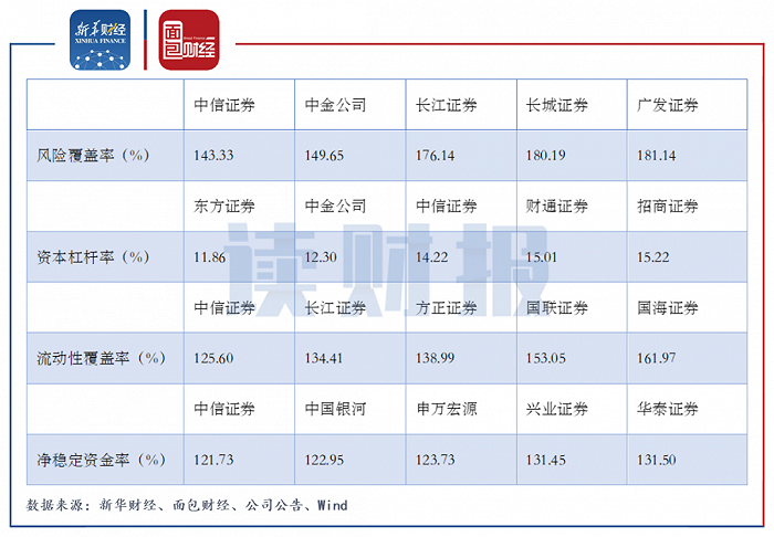 图4：截至2021年上半年末各项风控指标最低的五家上市券商