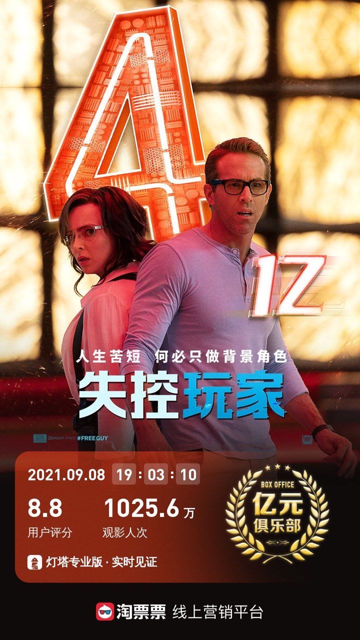 电影失控玩家上映13天票房突破4亿元