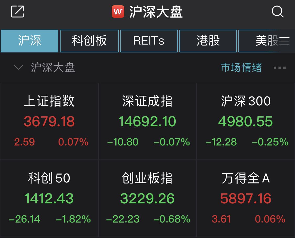 沪指午间收涨0.07%，云游戏、电子竞板块技领涨