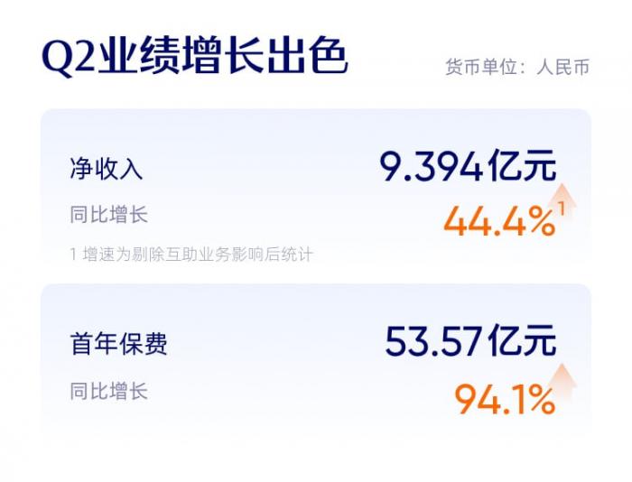 水滴公司二季度收入增长超四成，首年保费同比大增94.1%