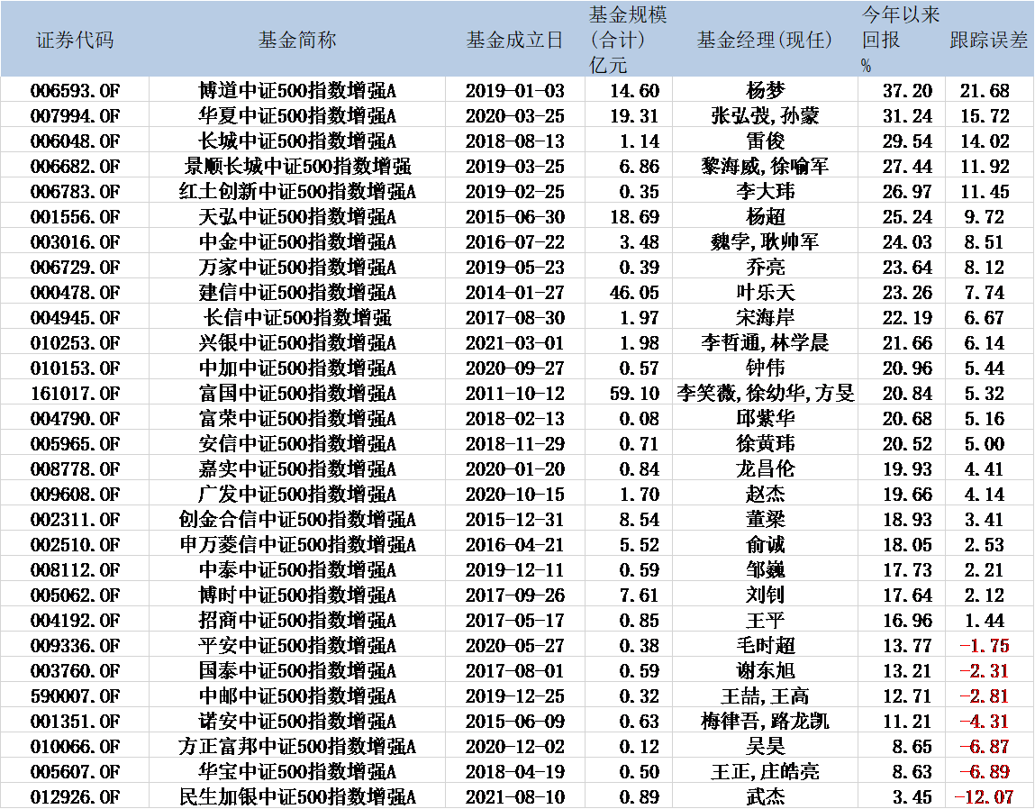 首尾相差近30%！华宝、方正富邦、国泰等6只中证500指数增强基金跑输指数