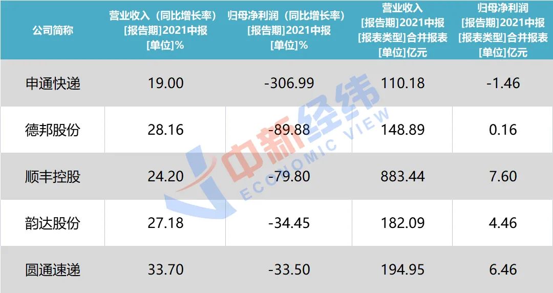 ▲今年上半年，5家快递服务公司业绩情况