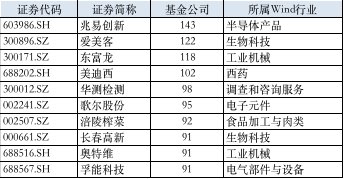 图：8月以来基金公司调研个股部分明细来源：wind界面新闻研究部