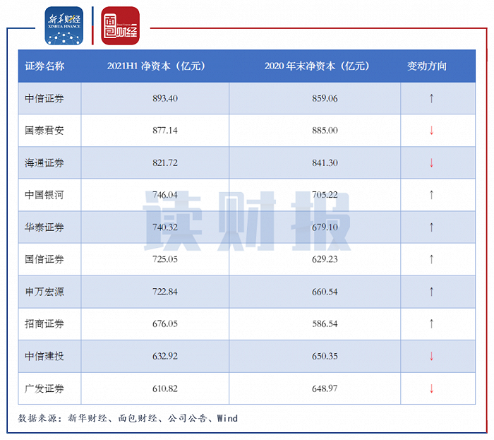 图3：截至2021年上半年末净资本规模排名前十的上市券商