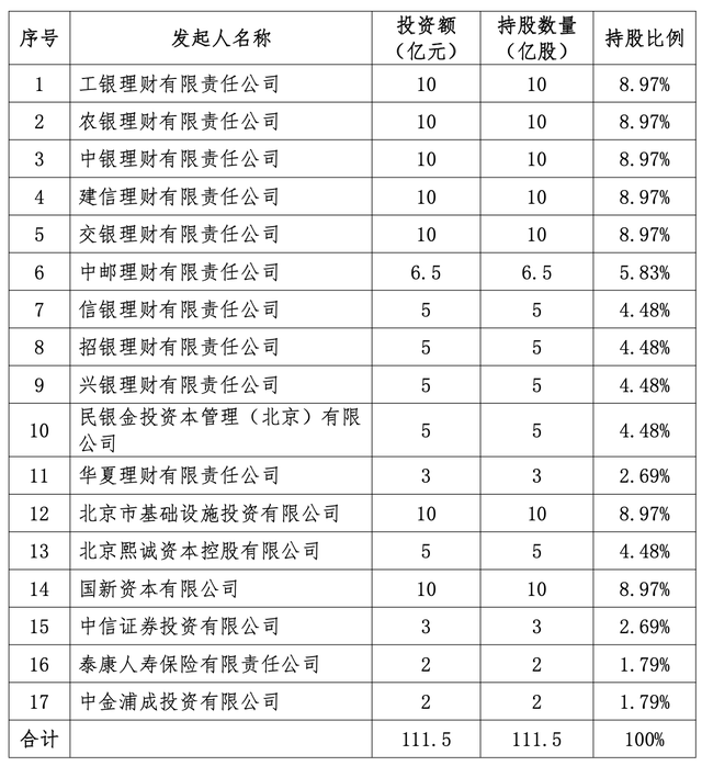 国民养老保险公司获批筹建：注册金111亿，10家银行理财子公司持股近67%