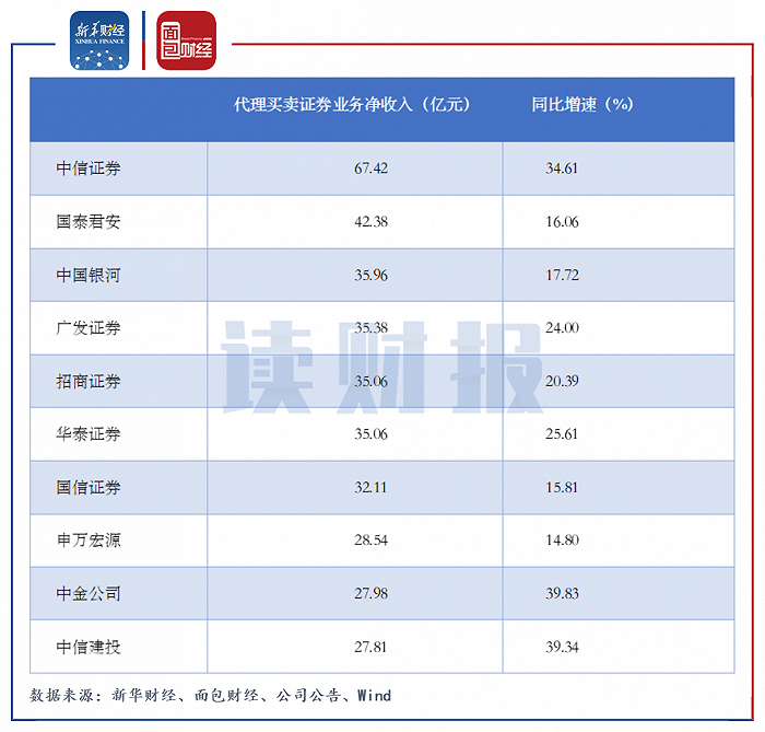 图2：2021年上半年代理买卖证券业务净收入排名前10位的上市券商