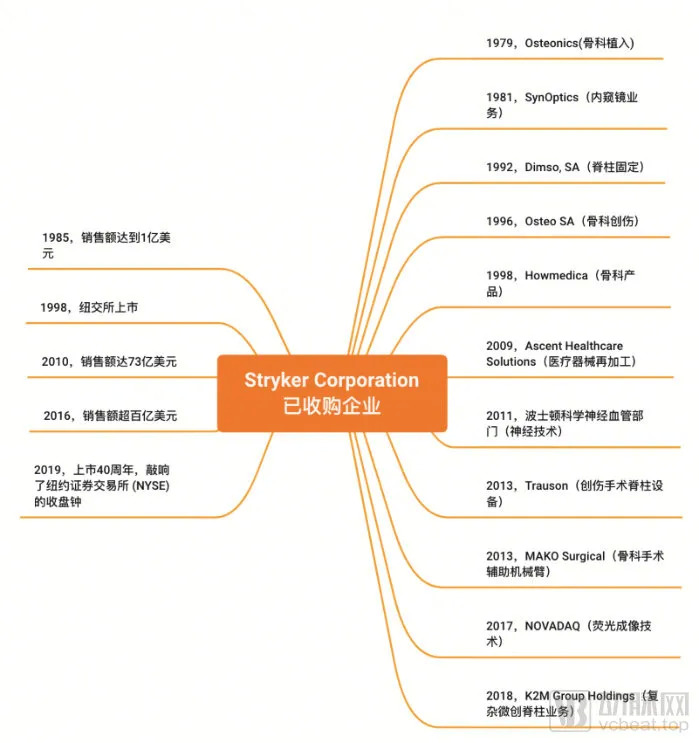 史赛克已收购的企业（经官网信息整理）