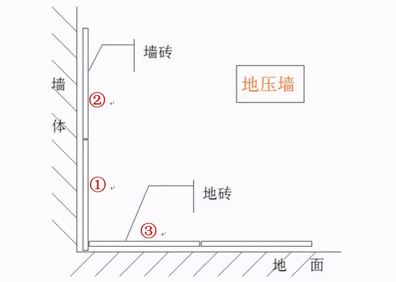 卫生间防水第二道屏障是瓷砖,能有效保护防水层,以免其快速老化失去