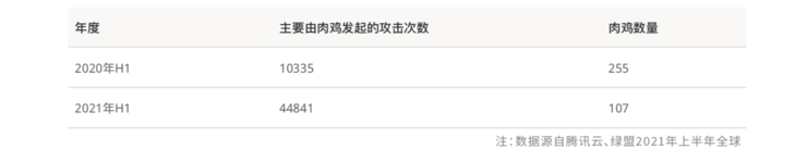 2021上半年全球ddos威胁报告 发布 揭示黑产攻击新态势 财经头条