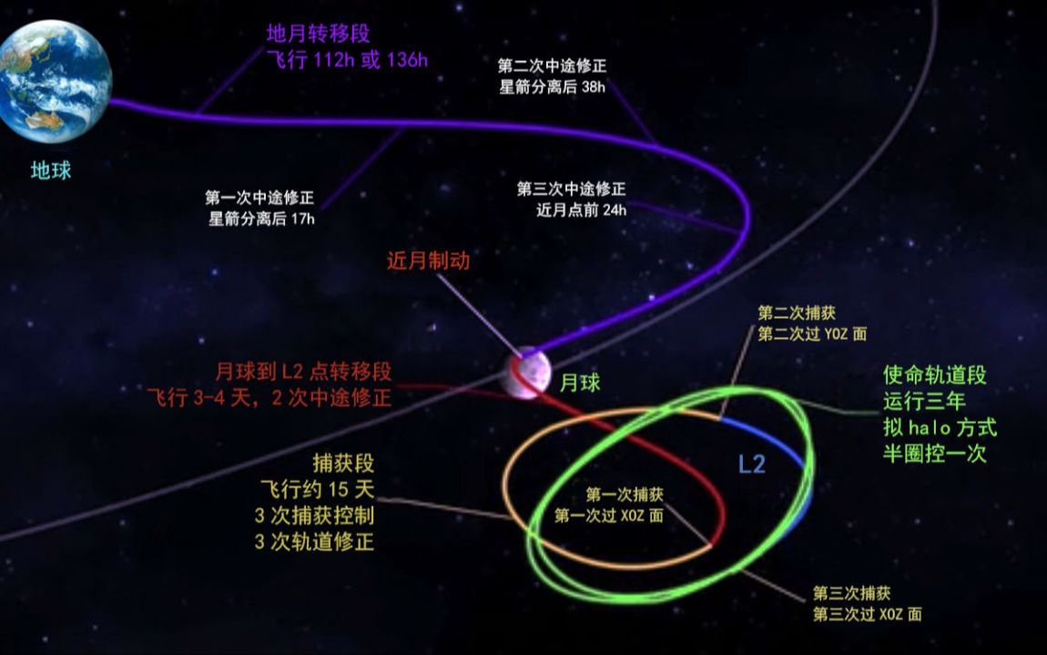 嫦娥五号还在飞月壤都快研究透了它到底是怎么回月球轨道的