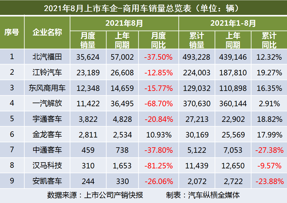 北汽福田:2021年8月销量3.56万辆,下降37.50%