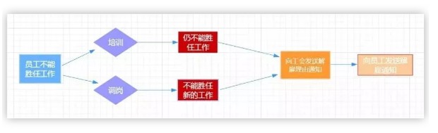 以“不能胜任工作”为由辞退员工,这7种做法千万别用,违法!休闲区蓝鸢梦想 - Www.slyday.coM 以“不能胜任工作”为由辞退员工,这7种做法千万别用,违法!休闲区蓝鸢梦想 - Www.slyday.coM